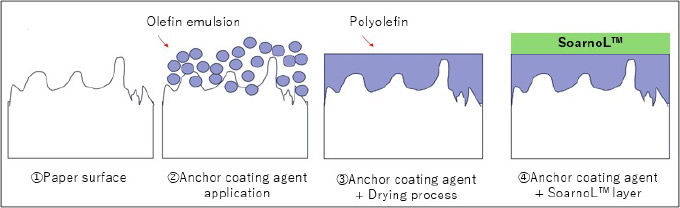 Coating a paper substrate