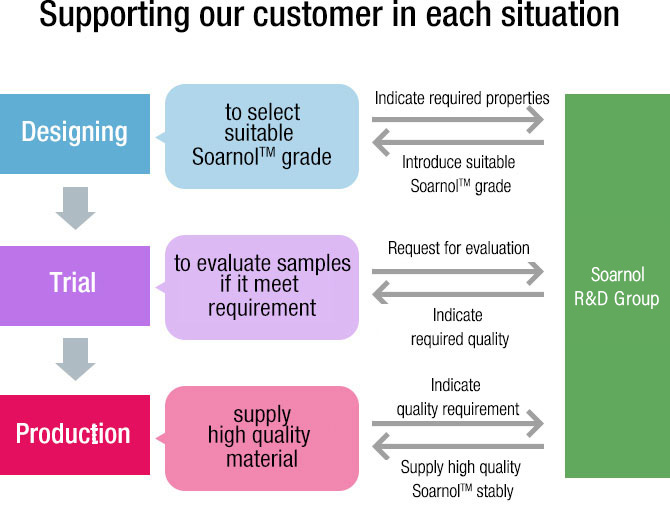 Supporting our customer in each situation