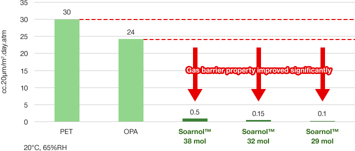 Gas barrier property improved significantly