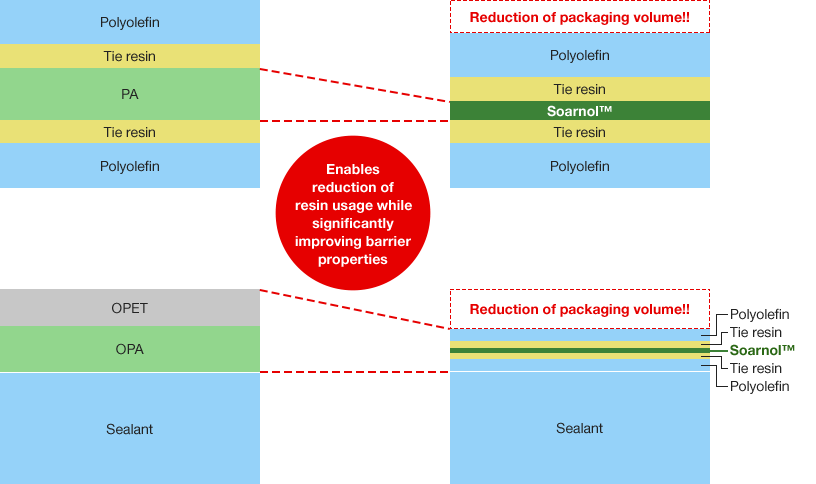 Enables reduction of resin usage while significantly improving barrier properties