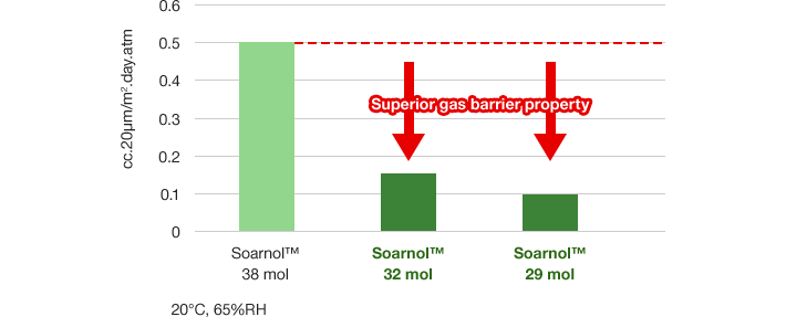 Superior gas barrier property