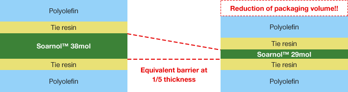 Equivalent barrier at 1/5 thickness