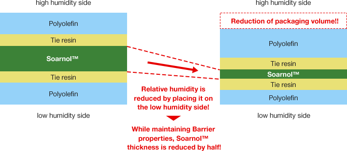 While maintaining Barrier properties, Soarnol™ thickness is reduced by half!