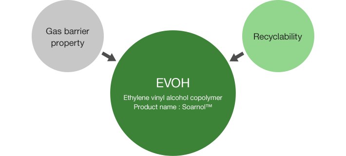 Ethylene vinyl alcohol copolymer Product name : Soarnol™