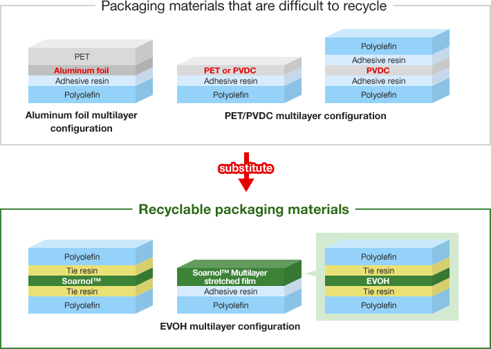 Packaging materials that are difficult to recycle