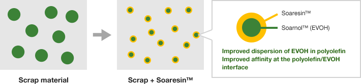 Scrap material / Scrap + Soaresin™