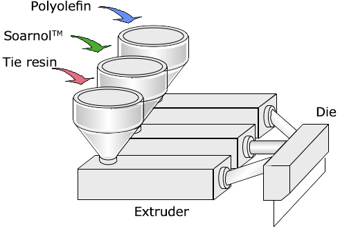 Polyolefin Soarnol™ Tie Resin Extruders