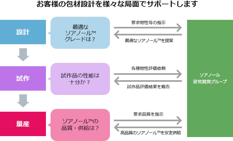 お客様の包材設計を様々な局面でサポートします