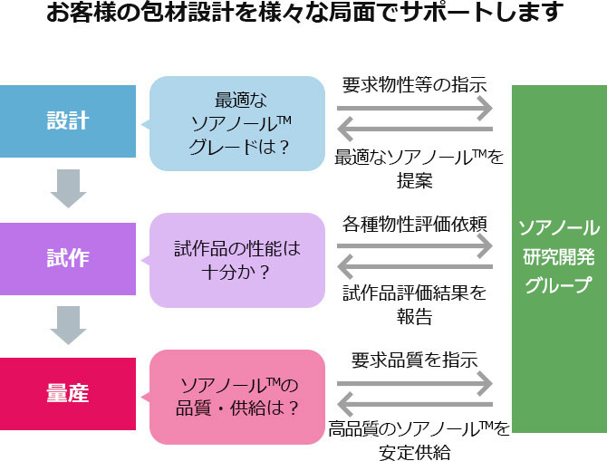 お客様の包材設計を様々な局面でサポートします