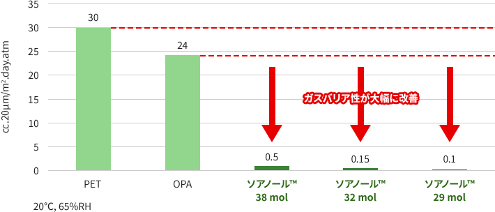 ガスバリア性が大幅に改善