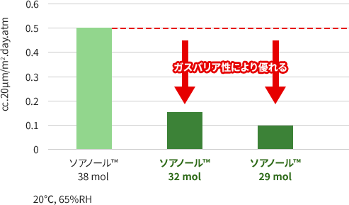 ガスバリア性により優れる