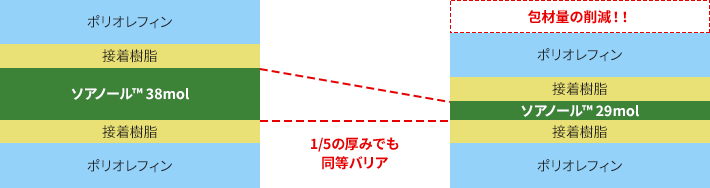 1/5の厚みでも同等バリア