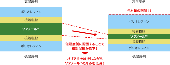 バリア性を維持しながらソアノール™の厚みを低減！