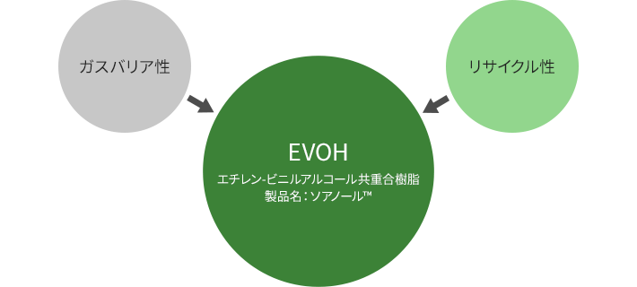 EVOH エチレンビニルアルコール共重合樹脂 製品名：ソアノール™