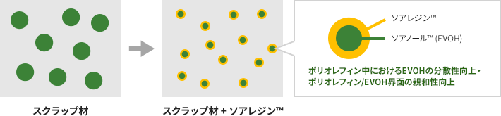 スクラップ材／スクラップ材＋ソアレジン™