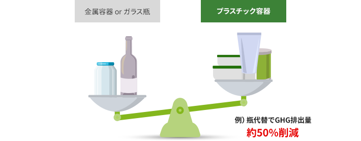 例）瓶代替でGHG排出量約50%削減