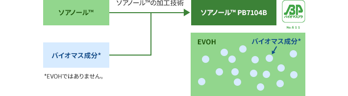 ソアノール™の加工技術