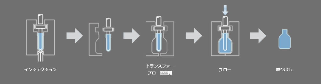 成形の流れ