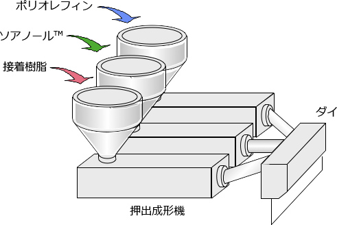 Polyolefin Soarnol Tie Resin Extruders